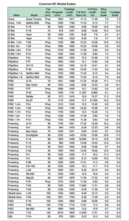 Popular PNP RC Model Scales Table